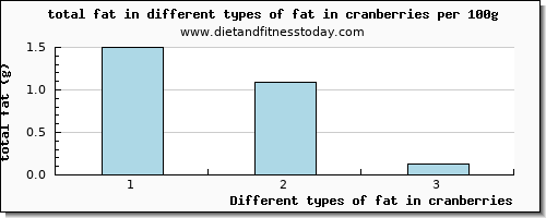 fat in cranberries total fat per 100g